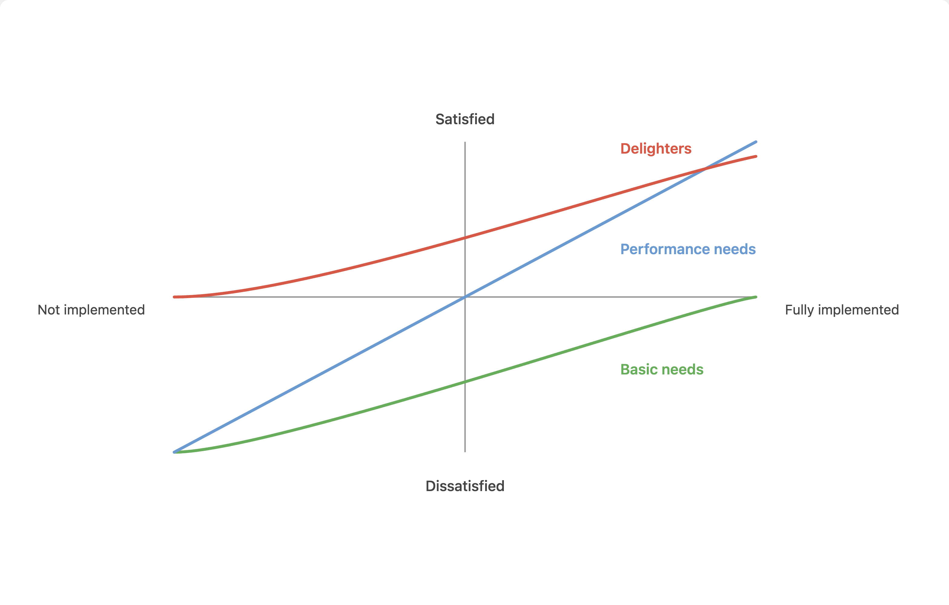 Attractive Quality and Must-Be Quality framework reference